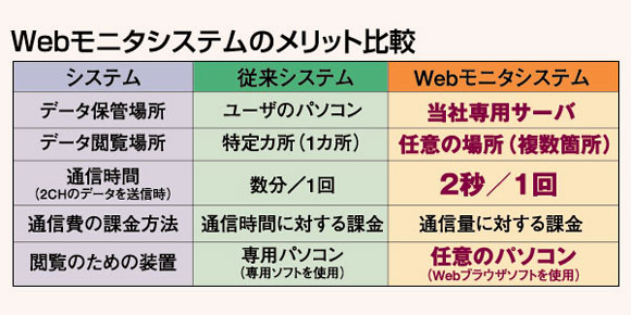 Webモニタシステムのメリット